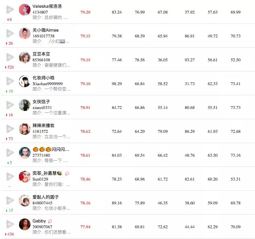 2019年12月抖音商业价值榜单,美容美妆,母婴育儿,游戏和美食4个垂直榜单_首发网 2019年12月抖音商业价值榜单,美容美妆,母婴育儿,游戏和美食4个垂直榜单