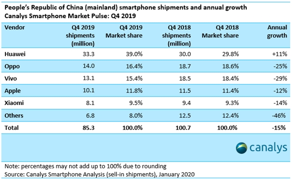 2019年中国手机市场华为占比39%，逆势增长稳坐第一,小米苹果OV齐下降