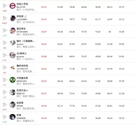 2019年12月抖音商业价值榜单,美容美妆,母婴育儿,游戏和美食4个垂直榜单_首发网 2019年12月抖音商业价值榜单,美容美妆,母婴育儿,游戏和美食4个垂直榜单