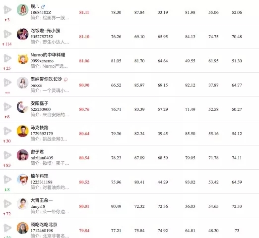 2019年12月抖音商业价值榜单,美容美妆,母婴育儿,游戏和美食4个垂直榜单_首发网 2019年12月抖音商业价值榜单,美容美妆,母婴育儿,游戏和美食4个垂直榜单