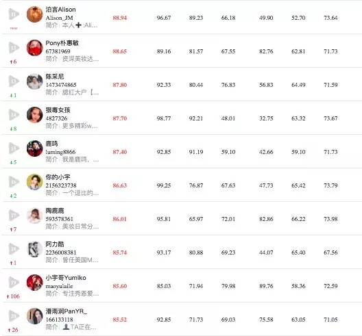 2019年12月抖音商业价值榜单,美容美妆,母婴育儿,游戏和美食4个垂直榜单_首发网 2019年12月抖音商业价值榜单,美容美妆,母婴育儿,游戏和美食4个垂直榜单