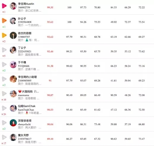 2019年12月抖音商业价值榜单,美容美妆,母婴育儿,游戏和美食4个垂直榜单_首发网 2019年12月抖音商业价值榜单,美容美妆,母婴育儿,游戏和美食4个垂直榜单