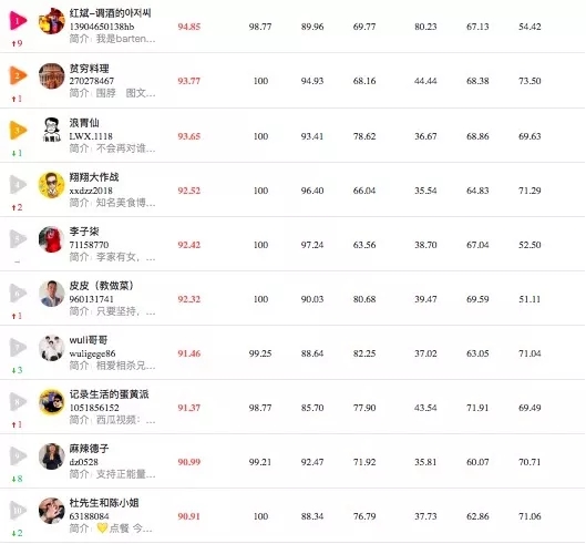 2019年12月抖音商业价值榜单,美容美妆,母婴育儿,游戏和美食4个垂直榜单_首发网 2019年12月抖音商业价值榜单,美容美妆,母婴育儿,游戏和美食4个垂直榜单