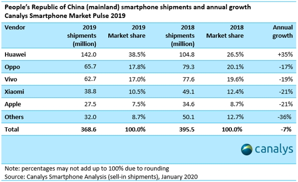 2019年中国手机市场华为占比39%，逆势增长稳坐第一,小米苹果OV齐下降
