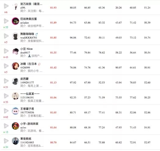 2019年12月抖音商业价值榜单,美容美妆,母婴育儿,游戏和美食4个垂直榜单_首发网 2019年12月抖音商业价值榜单,美容美妆,母婴育儿,游戏和美食4个垂直榜单