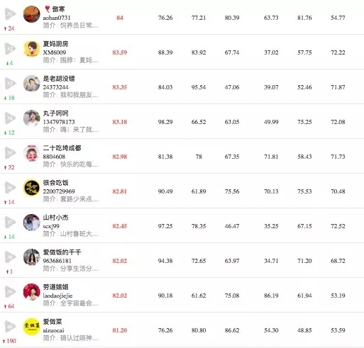 2019年12月抖音商业价值榜单,美容美妆,母婴育儿,游戏和美食4个垂直榜单_首发网 2019年12月抖音商业价值榜单,美容美妆,母婴育儿,游戏和美食4个垂直榜单