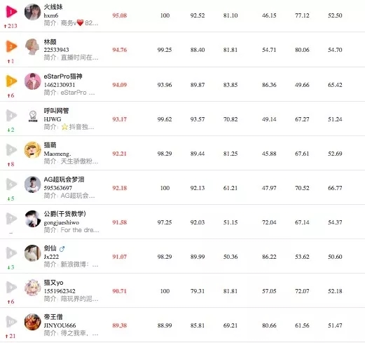2019年12月抖音商业价值榜单,美容美妆,母婴育儿,游戏和美食4个垂直榜单_首发网 2019年12月抖音商业价值榜单,美容美妆,母婴育儿,游戏和美食4个垂直榜单