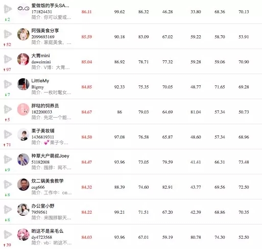 2019年12月抖音商业价值榜单,美容美妆,母婴育儿,游戏和美食4个垂直榜单_首发网 2019年12月抖音商业价值榜单,美容美妆,母婴育儿,游戏和美食4个垂直榜单