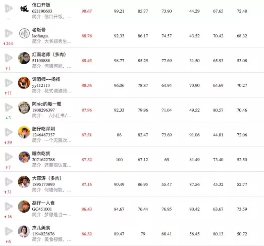 2019年12月抖音商业价值榜单,美容美妆,母婴育儿,游戏和美食4个垂直榜单_首发网 2019年12月抖音商业价值榜单,美容美妆,母婴育儿,游戏和美食4个垂直榜单
