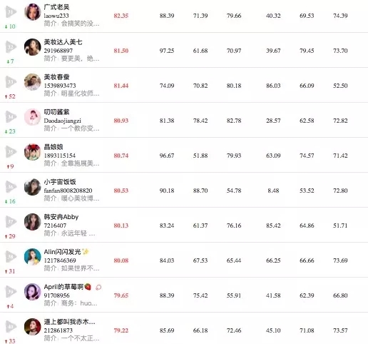 2019年12月抖音商业价值榜单,美容美妆,母婴育儿,游戏和美食4个垂直榜单_首发网 2019年12月抖音商业价值榜单,美容美妆,母婴育儿,游戏和美食4个垂直榜单