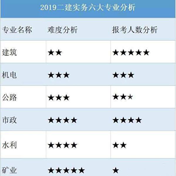 二建哪个专业比较好考?如何选择二建报考专业?