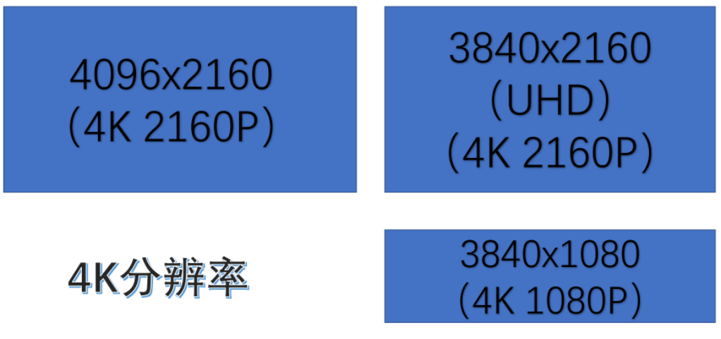 1080p和4k有什么区别?4k和1080p画质哪个更清晰?