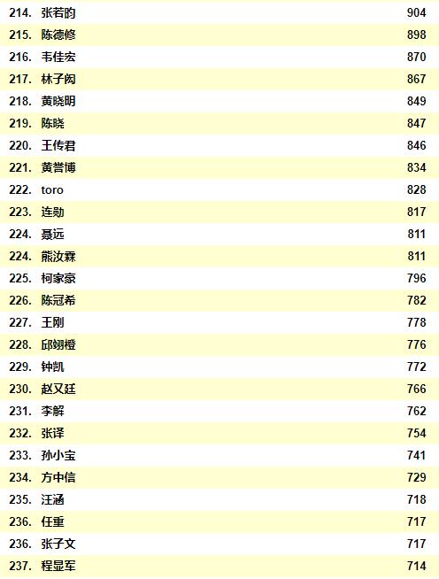 2021中国男明星人气排行榜前二十位