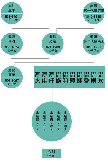清朝皇室后代家谱图片，清朝皇室后代现在在干吗？